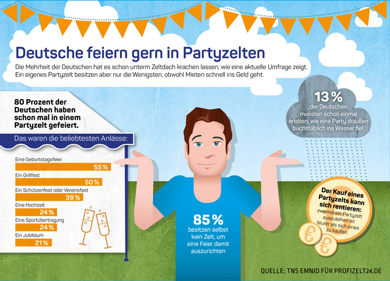 Infografik: 80% der Deutschen hat schon in einem Partyzelt gefeiert