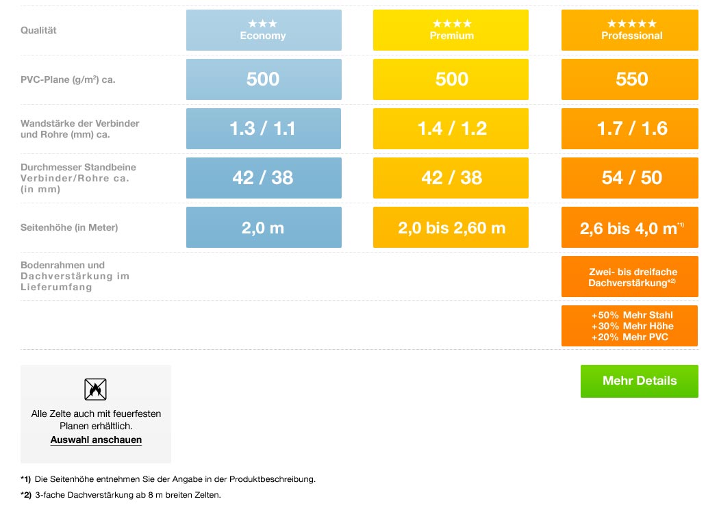 Die Grafik zeigt die Profizelt24 Qualitätsstufen